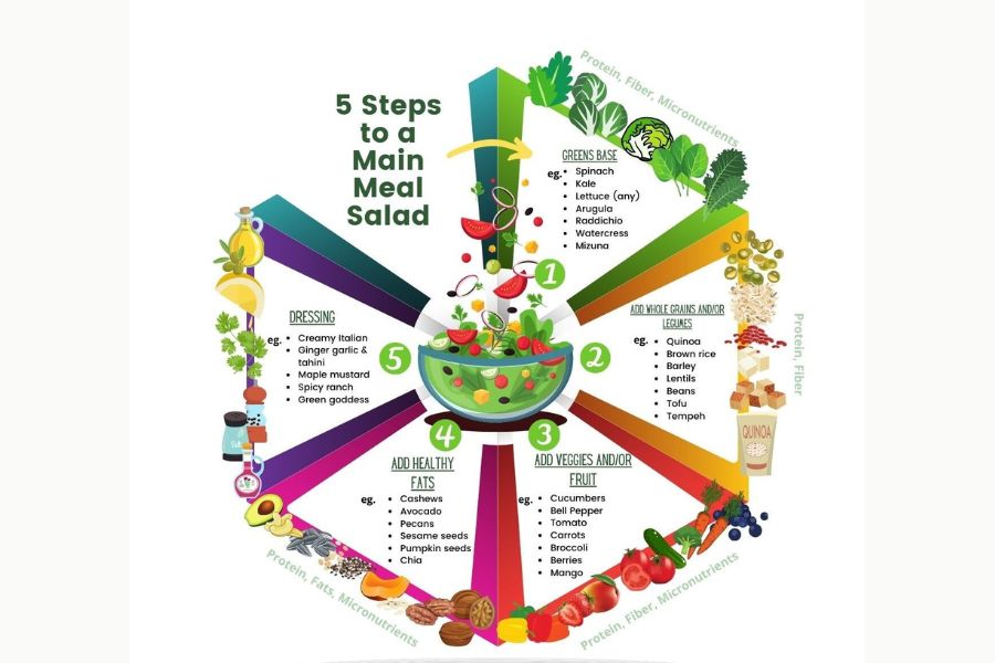 Infographic showing the five steps to building a main meal salad with greens, grains, veggies, fats, and dressing, World Vegan Travel.
