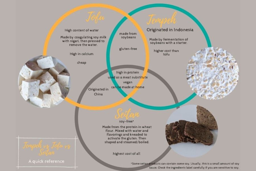 A simple Venn diagram comparing tofu, tempeh, and seitan, showing how they are alike and different